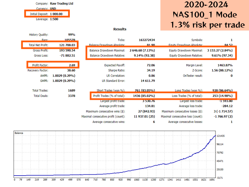 Nasdaq Algo Trading Mt4/MT5