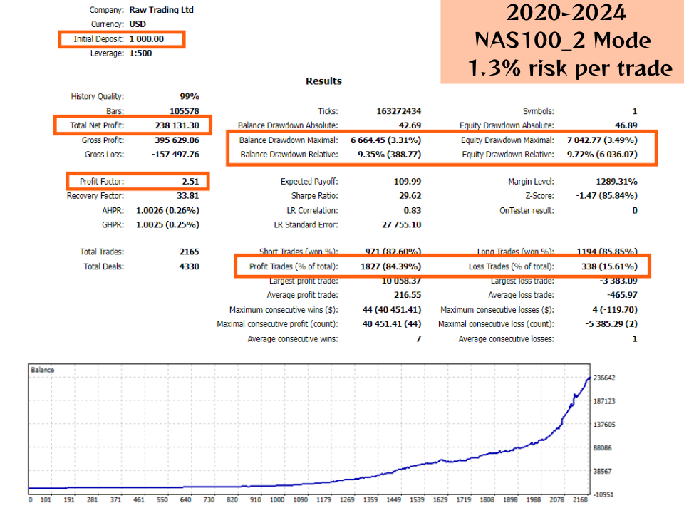 Nasdaq Algo Trading Mt4/MT5