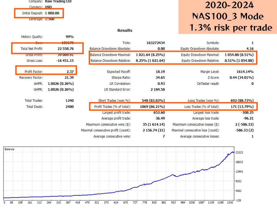 Nasdaq Algo Trading Mt4/MT5