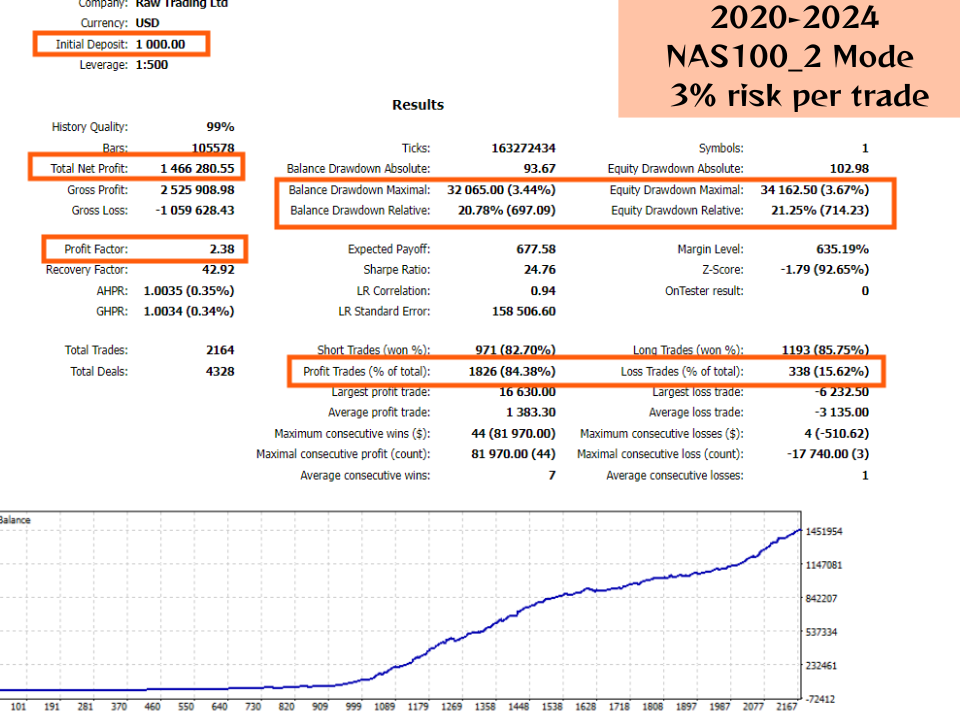 Nasdaq Algo Trading Mt4/MT5