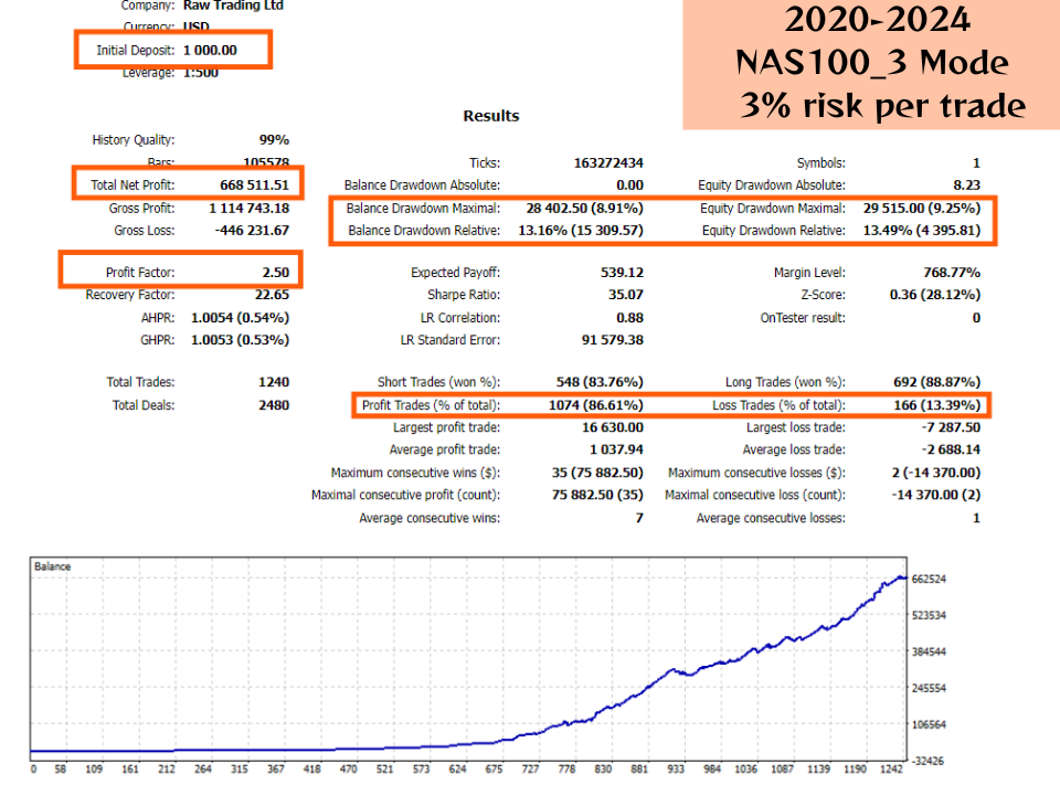 Nasdaq Algo Trading Mt4/MT5